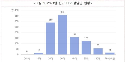 작년 HIV 신규 감염, 전년 대비 5.7% 감소…생존 감염인 증가 - 2
