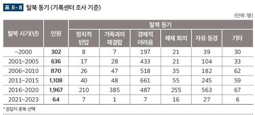 탈북민의 탈북 동기