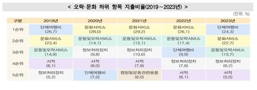 [통계청 제공. 재판매 및 DB 금지]