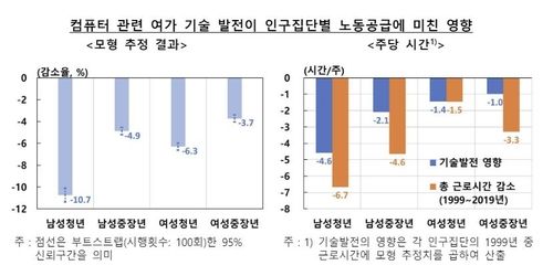 컴퓨터 관련 여가 기술 발전이 노동 공급에 미친 영향