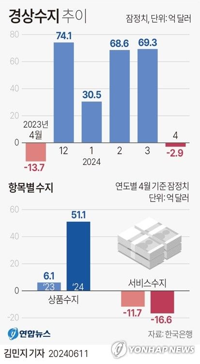 [그래픽] 경상수지 추이
