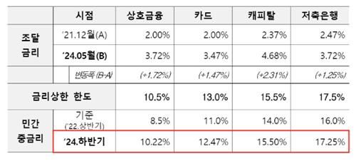 하반기 민간중금리대출 금리사항 고시