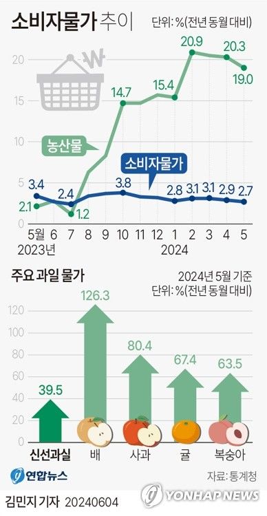 [그래픽] 소비자물가 추이