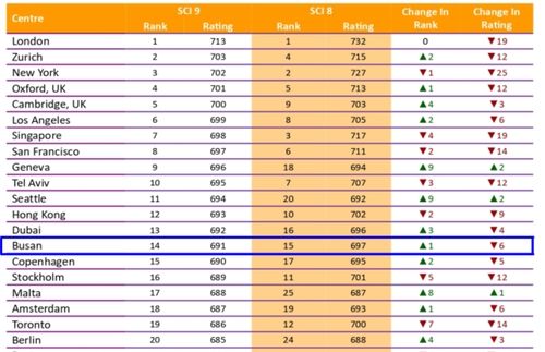 세계 지능형센터지수(SCI) 9회차 평가