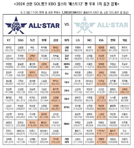 KBO리그 올스타 팬 투표 중간 집계 결과[한국야구위원회 제공. 재배포 및 DB 금지]
