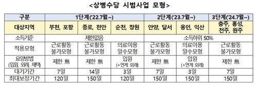 '아프면 쉴 권리' 상병수당, 충주·홍성·전주·원주서도 실시 - 2