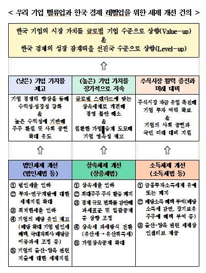 우리 기업 밸류업과 한국 경제 레벨업을 위한 세제 개선 건의