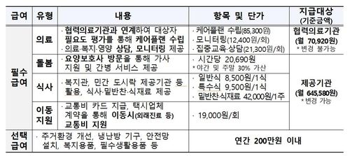 '장기 입원후 퇴원' 의료급여 수급자에게 의료·돌봄·식사 지원 - 2