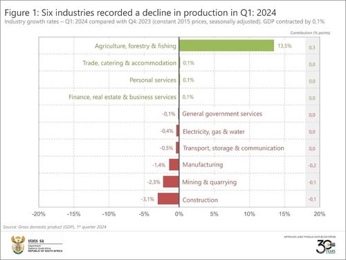 남아공 10개 산업 부문별 2024년 1분기 성장률