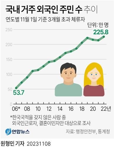 국내 거주 외국인 주민 수 추이
