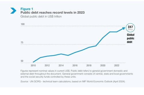글로벌 공공부채 증가 추이