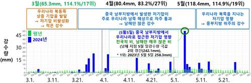 지난 봄 강수 추세. [기상청 제공. 재판매 및 DB 금지]