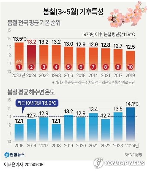 [그래픽] 봄철(3~5월) 평균 기온 및 해수면 온도 추이