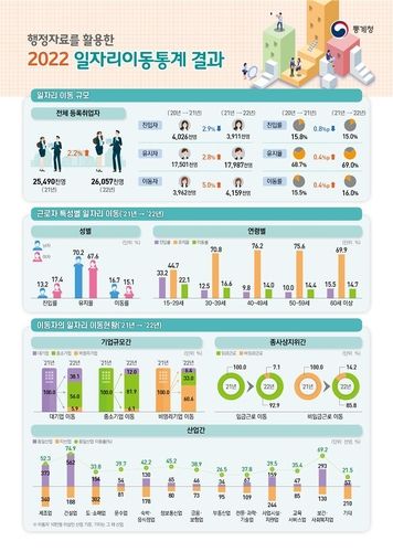2022년 일자리 이동통계