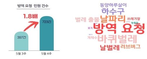 해충 출몰에 방역 민원 급증