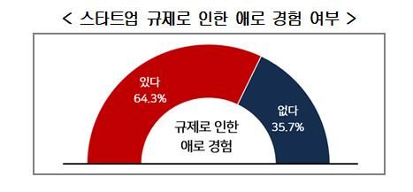 스타트업 규제로 인한 애로 경험 여부 