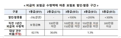 4세대 실손 비급여 보험료 차등화…수령액 없으면 5%내외 할인 - 2
