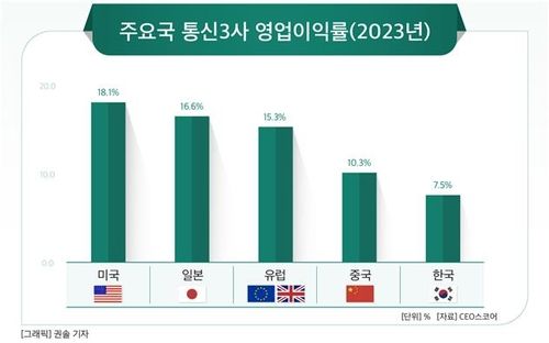 주요국 통신3사 영업이익률