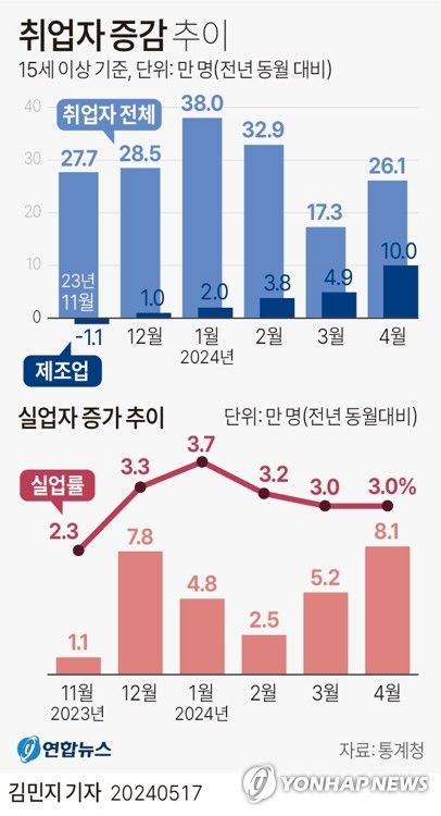 [그래픽] 취업자 증감 추이