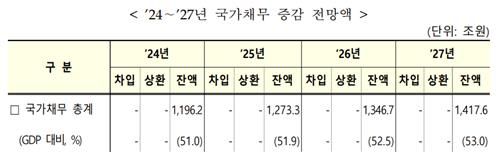 2023∼2027년 국가재정운용계획