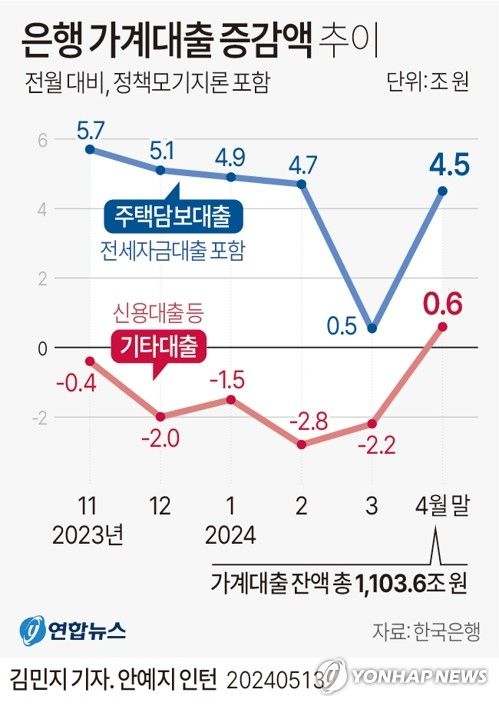 [그래픽] 은행 가계대출 증감액 추이