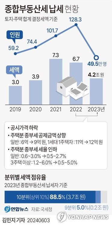 [그래픽] 종합부동산세 납세 현황