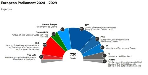유럽의회 1차 예측 결과