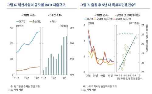 혁신기업 규모별 R&D 지출, 5년내 특허피인용건수 