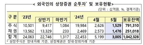 외국인 상장증권 순투자 및 보유 현황