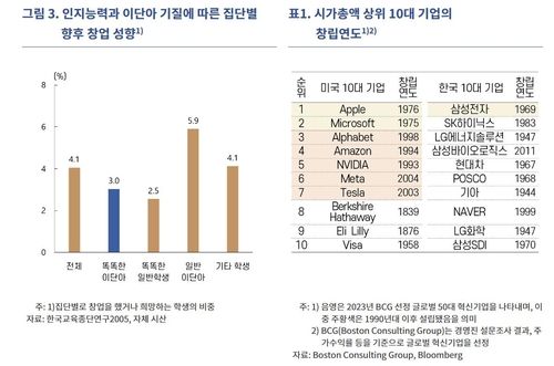 인지능력·이단아 기질에 따른 창업 성향 등 