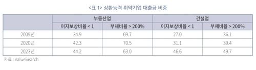 상환능력 취약 기업 대출금 비중