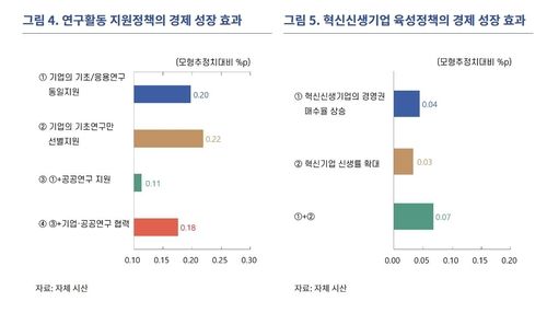 연구활동 지원정책의 경제 성장 효과 등