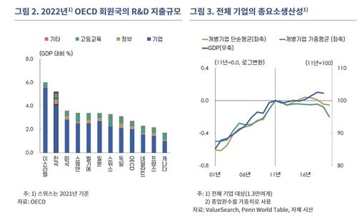 OECD 회원국 R&D 지출 규모 등