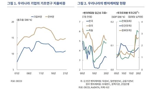 한국 기업 기초연구 지출 비중 등