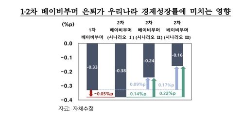 베이비부머 은퇴가 경제성장률에 미치는 영향