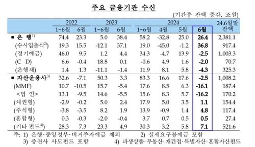 주요 금융기관 수신 추이