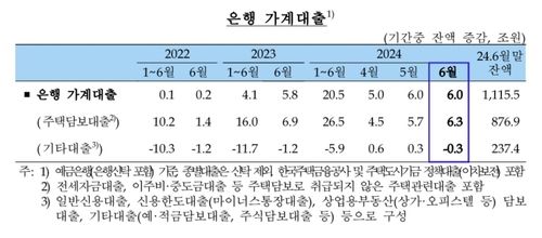 은행 가계대출 추이
