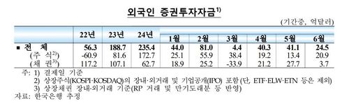 외국인 증권투자자금