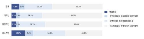 기업 규모별 상반기 경영실적현황