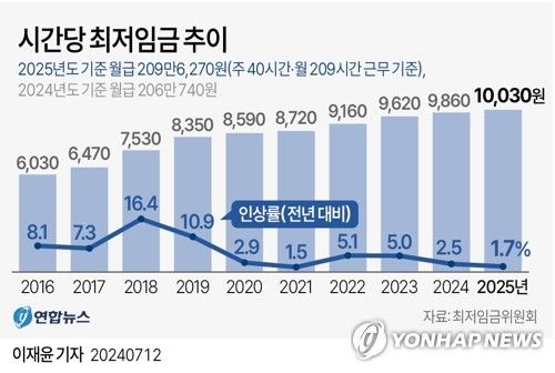 [그래픽] 시간당 최저임금 추이