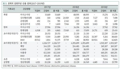 기후변화로 인한 경제적 질병부담 산출 결과(2017∼2019)
