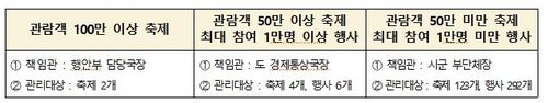 축제·행사 바가지요금 근절 책임관 제도 운영