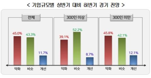 하반기 경기 전망