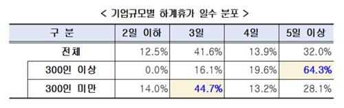 규모별 여름휴가 일수 분포