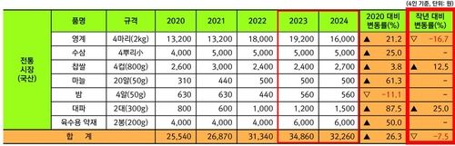 초복 일주일 전 기준 삼계탕 4인분 재료비 연도별 비교