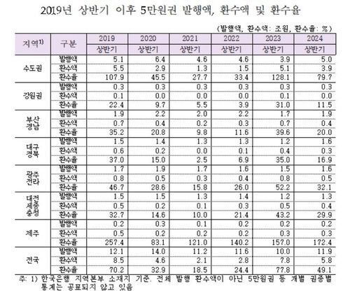 권역별 5만원권 발행액, 환수액, 환수율