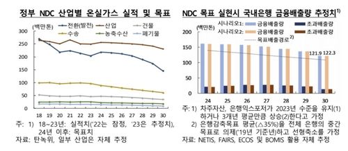 국내은행 금융배출량 추정