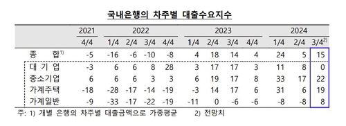 국내은행 차주별 대출수요지수
