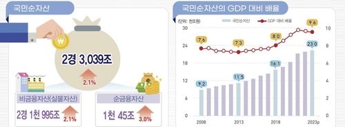 국민순자산 추이 등 