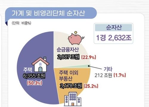 가계·비영리단체 순자산 비중